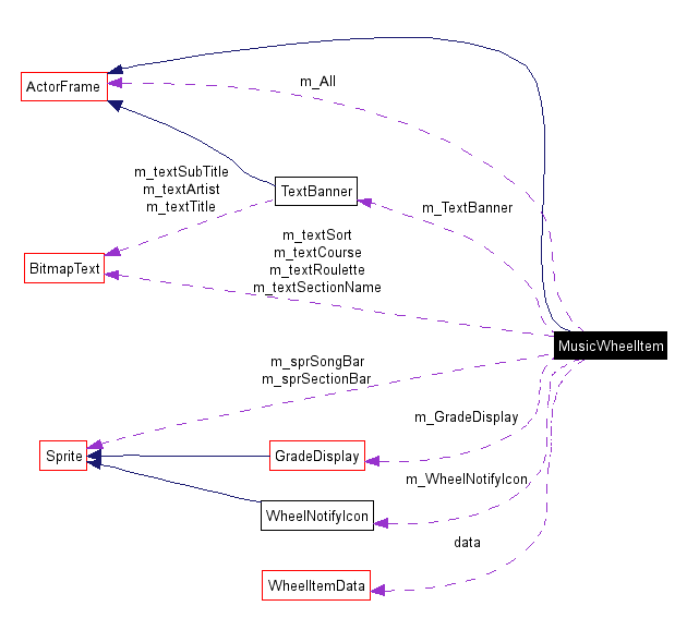 Collaboration graph