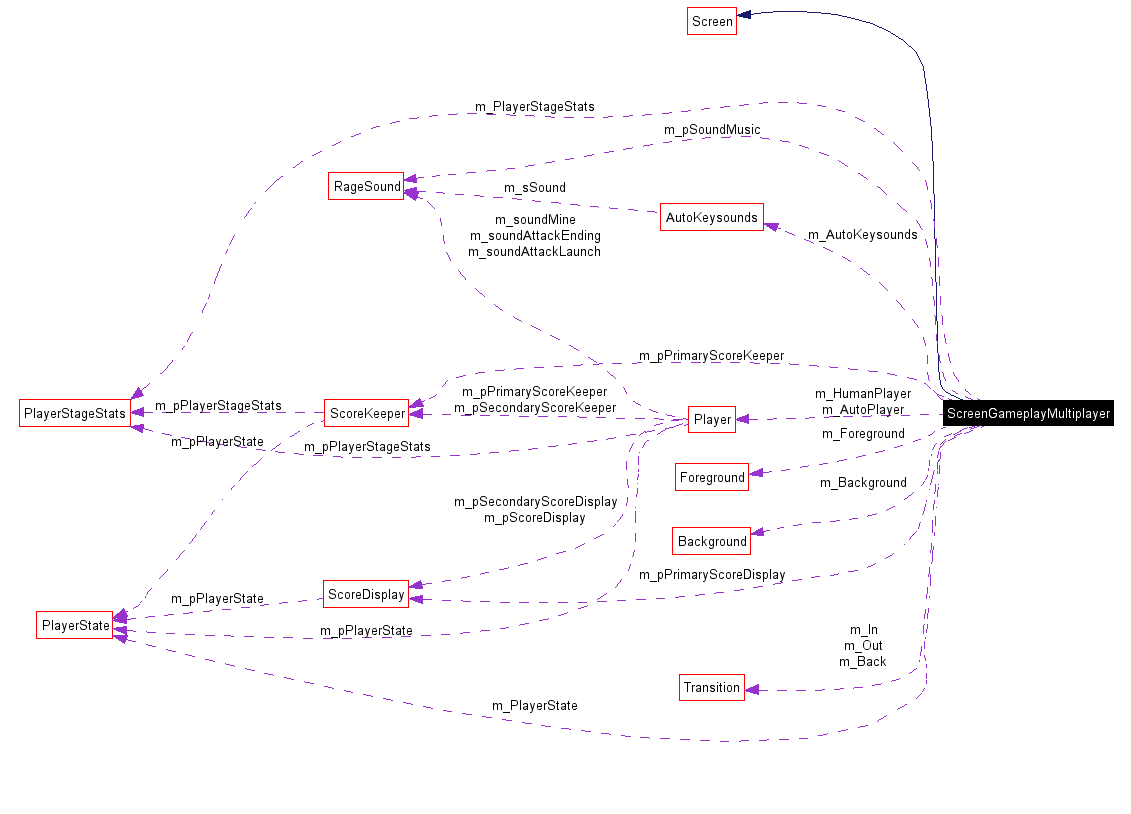 Collaboration graph