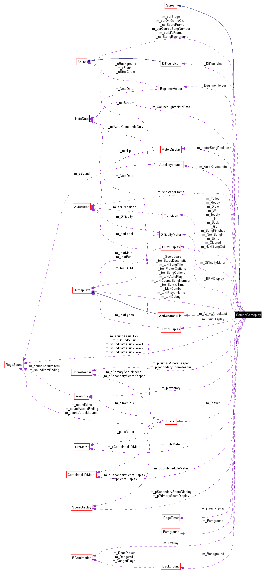 Collaboration graph