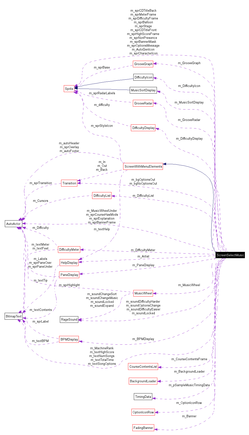 Collaboration graph