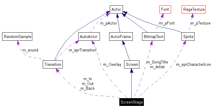 Collaboration graph