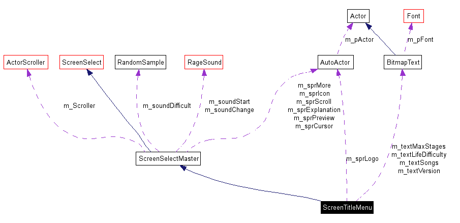 Collaboration graph