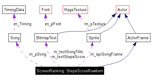 Collaboration graph